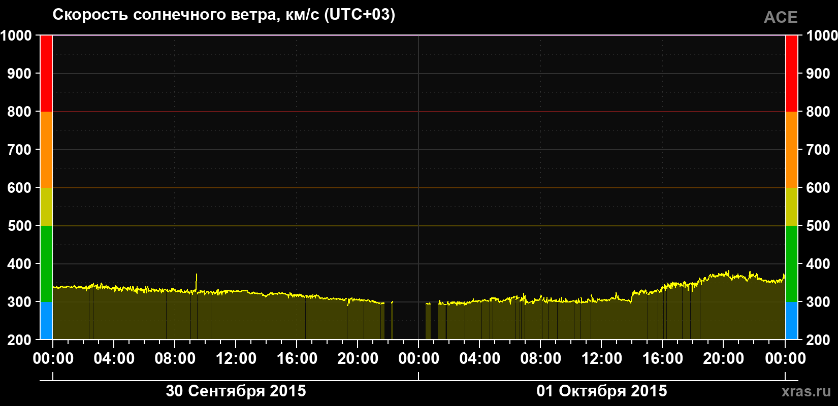 Скорость солнечного ветра