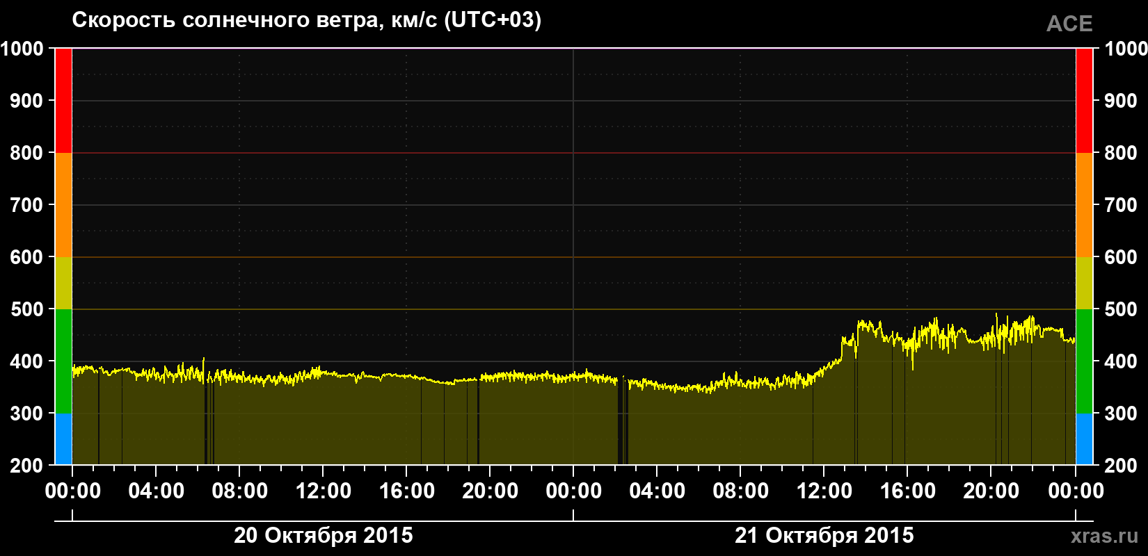 Скорость солнечного ветра