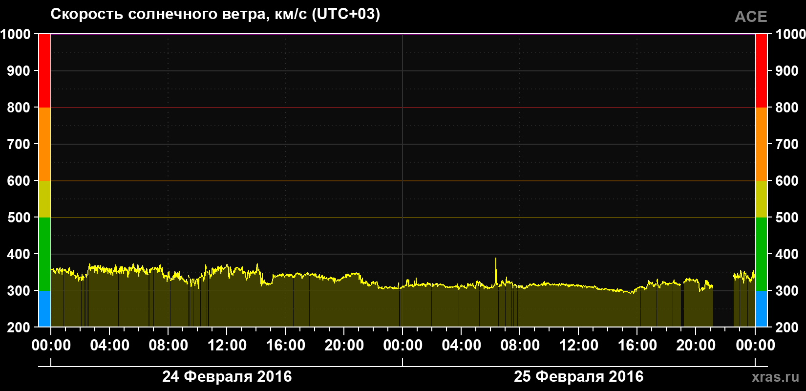 Скорость солнечного ветра