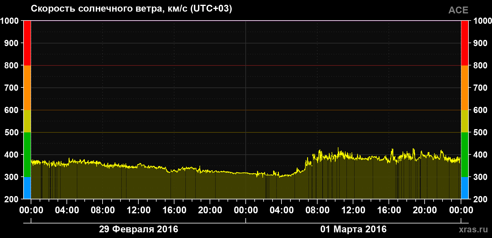 Скорость солнечного ветра