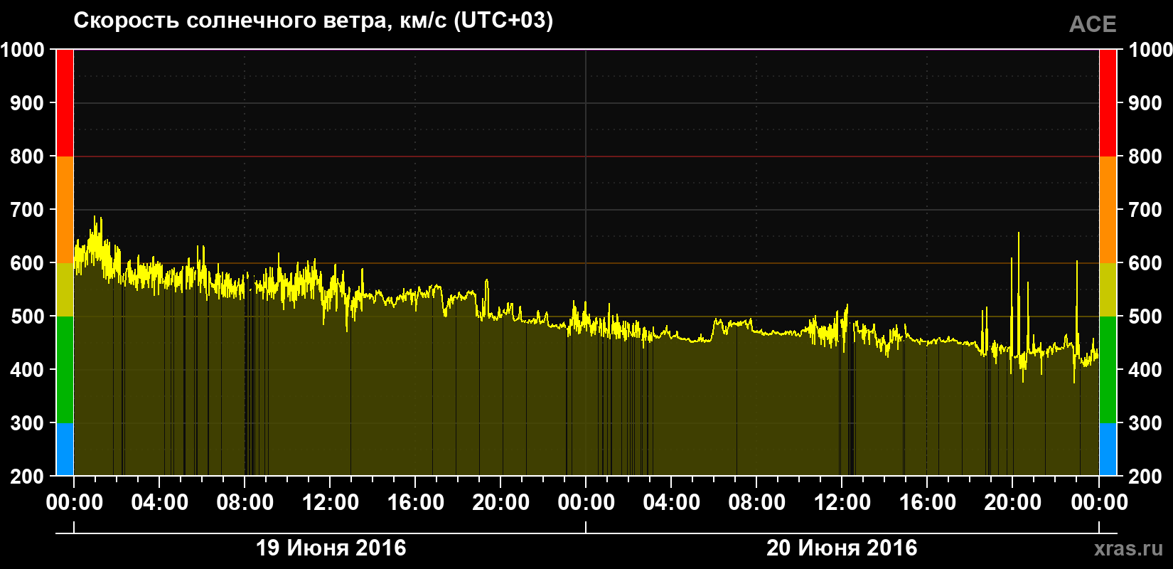 Скорость солнечного ветра