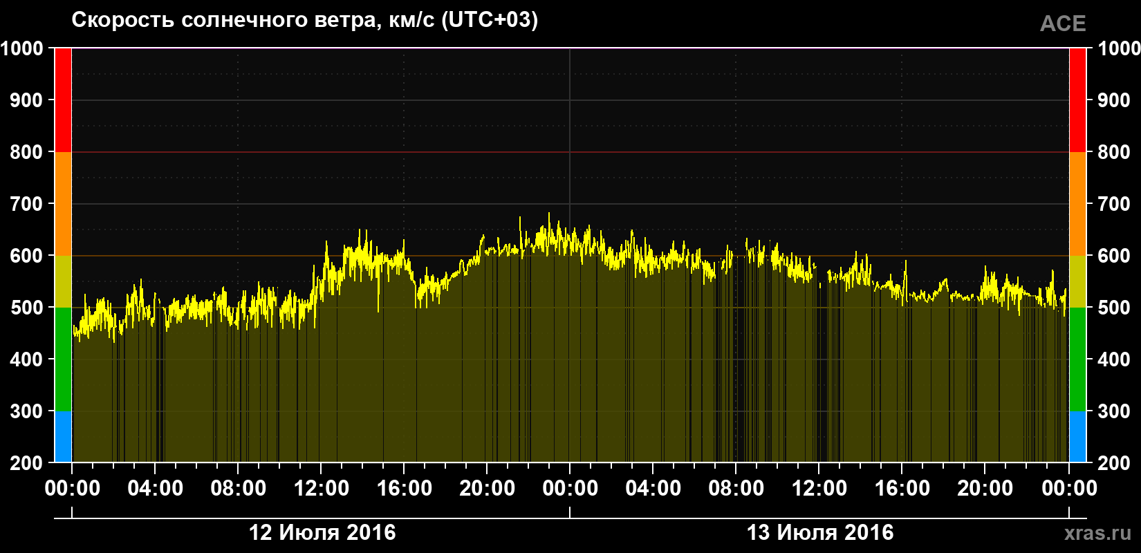 Скорость солнечного ветра