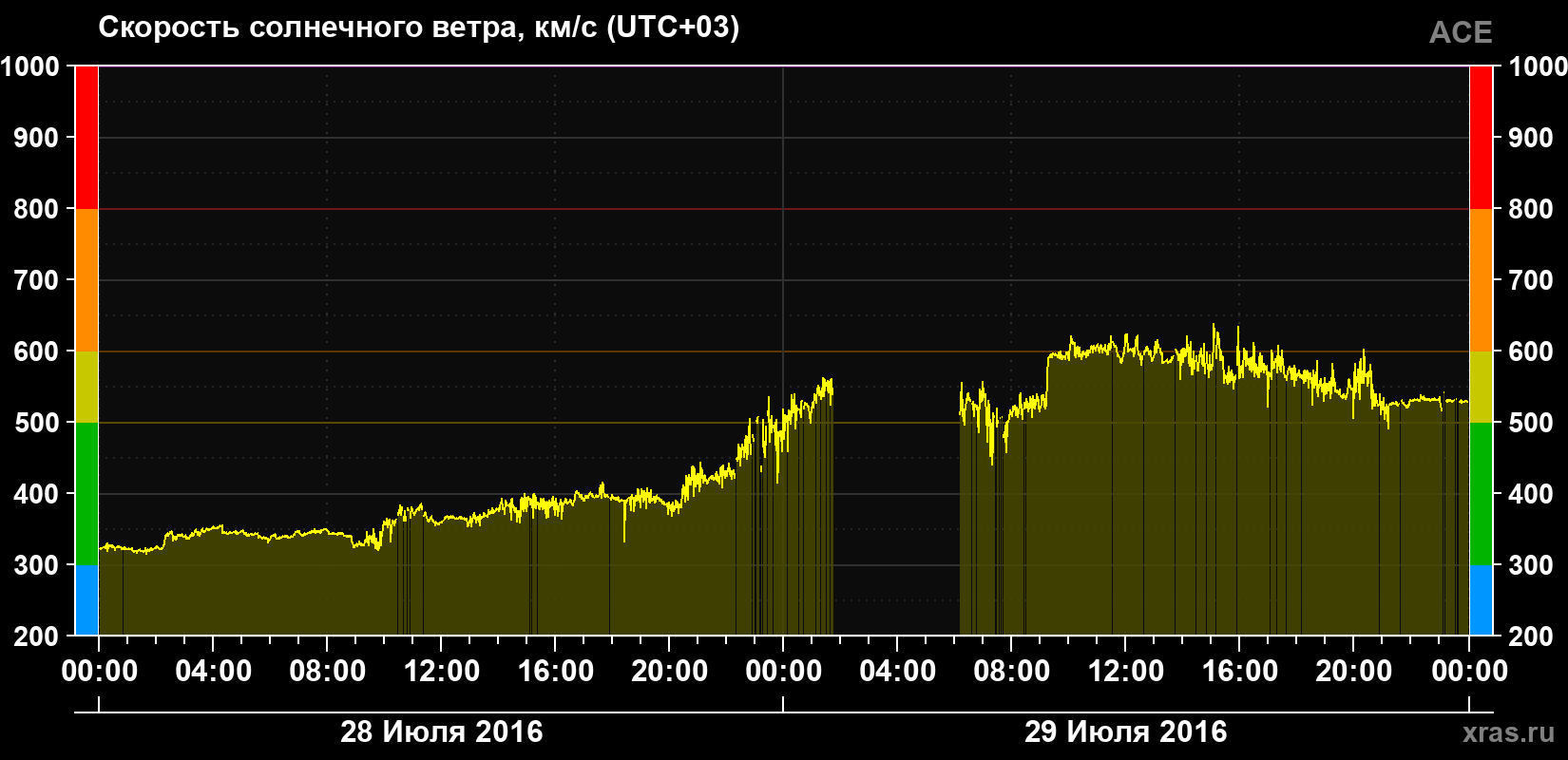 Скорость солнечного ветра