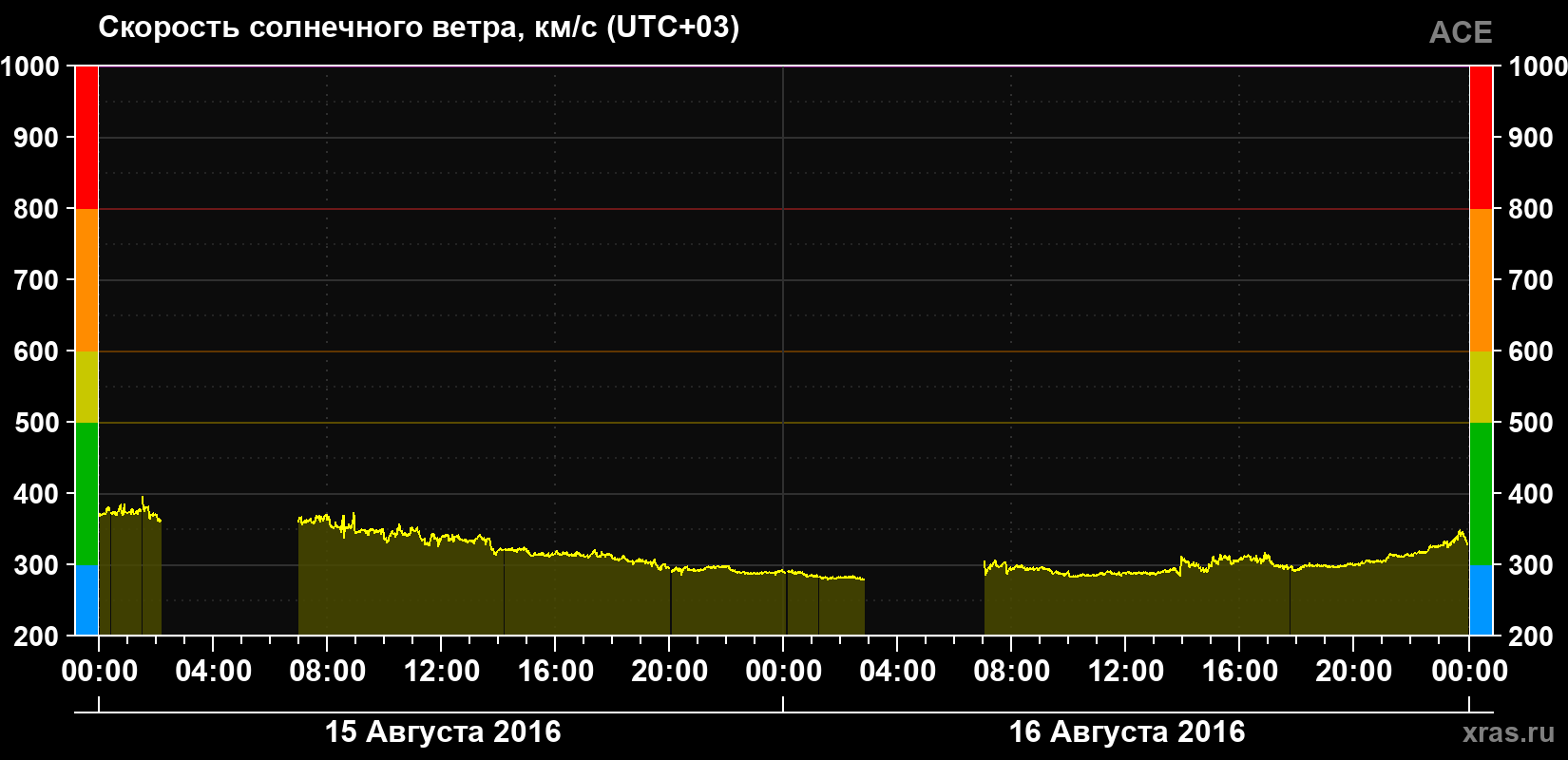 Скорость солнечного ветра