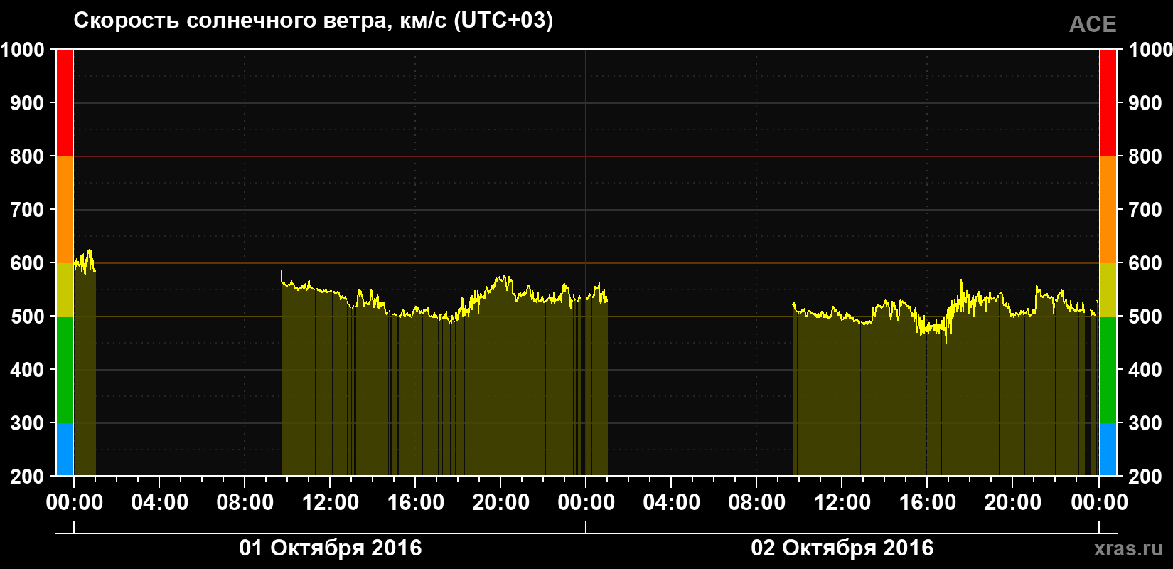 Скорость солнечного ветра