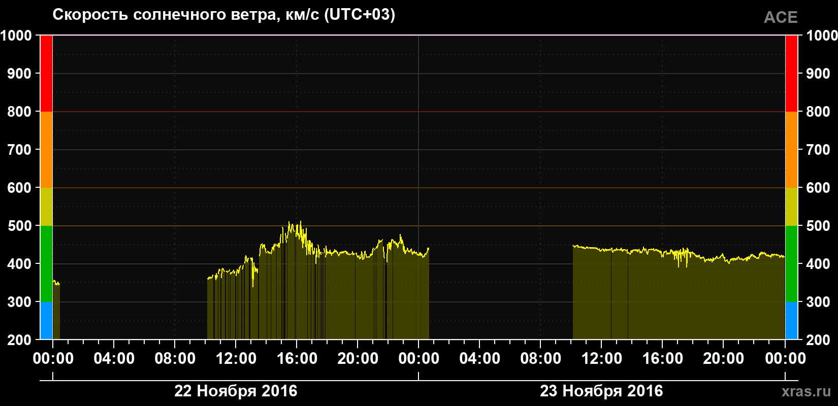 Скорость солнечного ветра