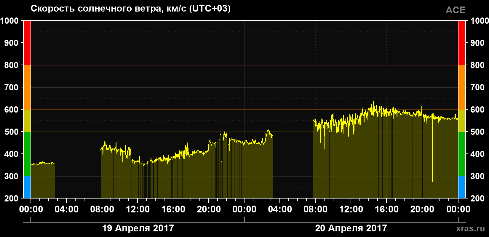 Скорость солнечного ветра