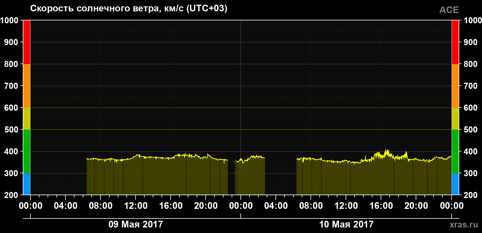 Скорость солнечного ветра