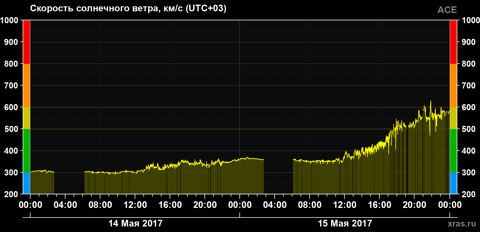 Скорость солнечного ветра