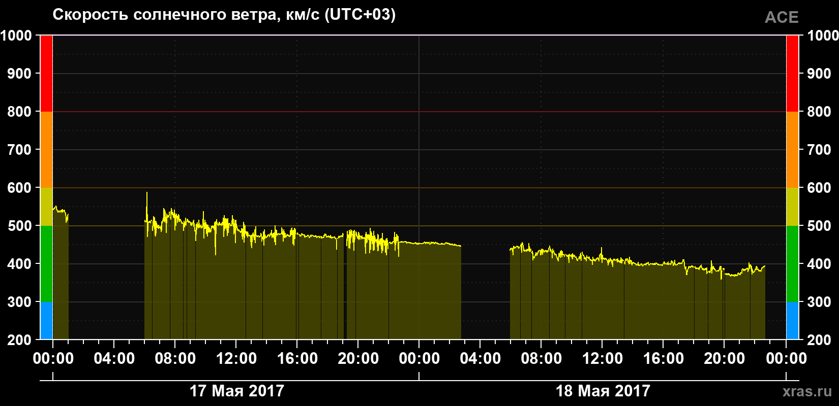 Скорость солнечного ветра