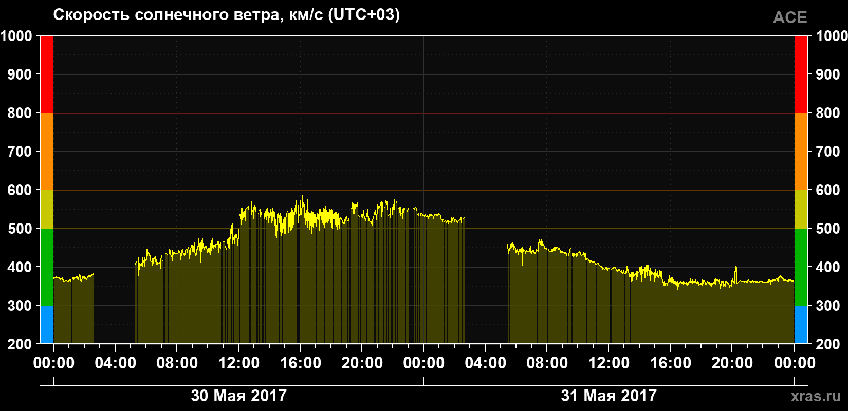 Скорость солнечного ветра