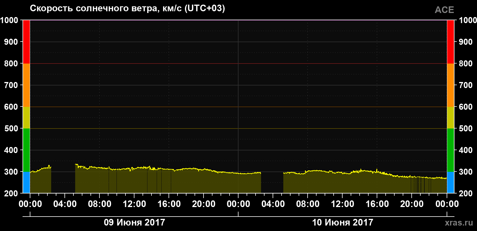 Скорость солнечного ветра