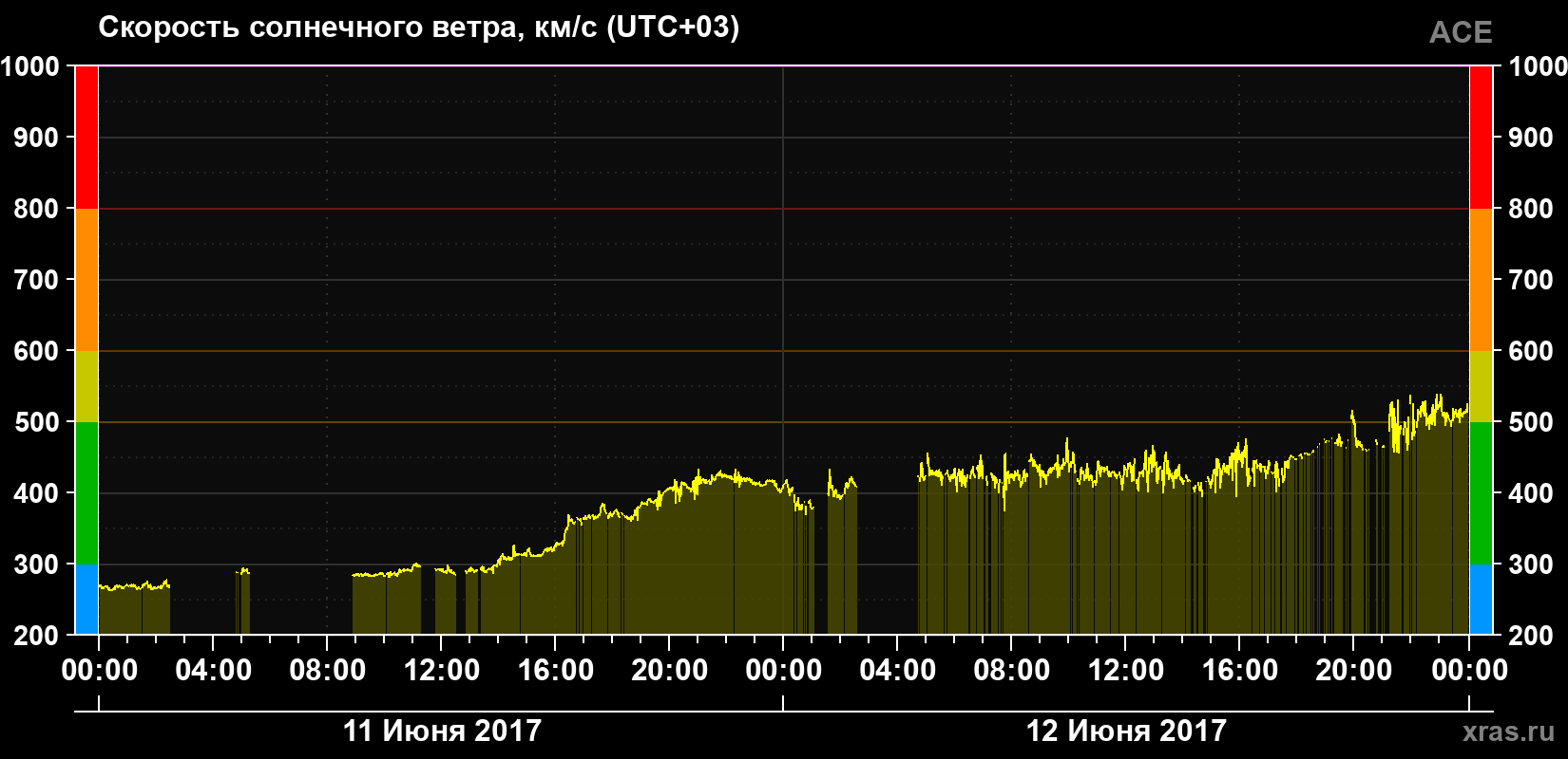 Скорость солнечного ветра