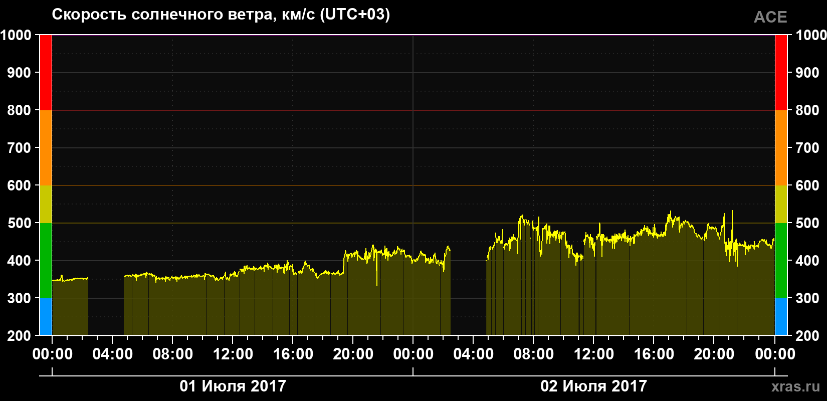 Скорость солнечного ветра