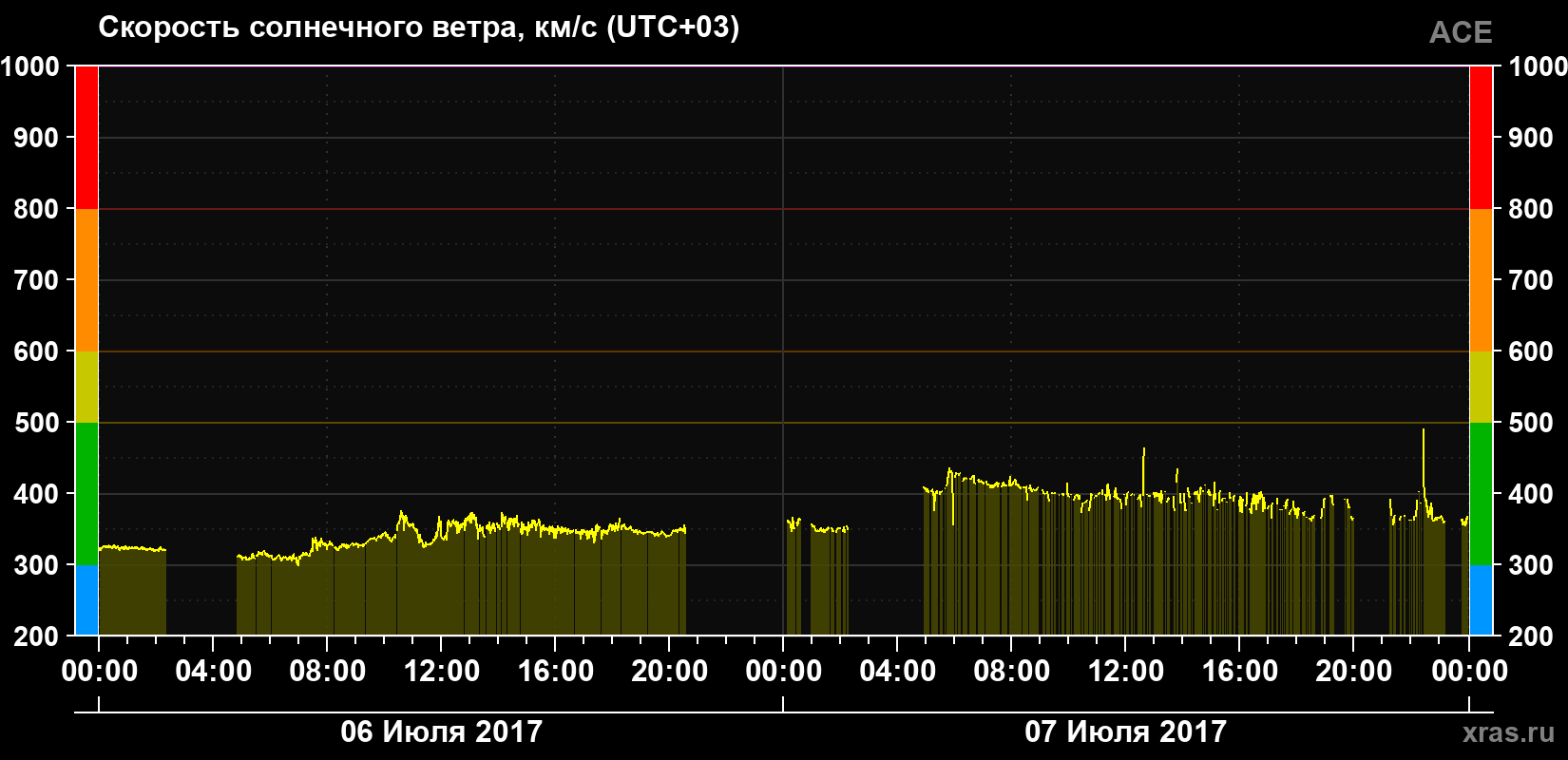 Скорость солнечного ветра