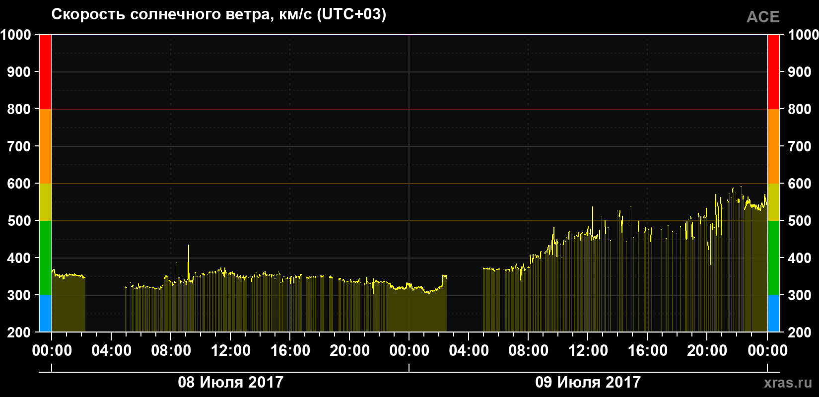 Скорость солнечного ветра