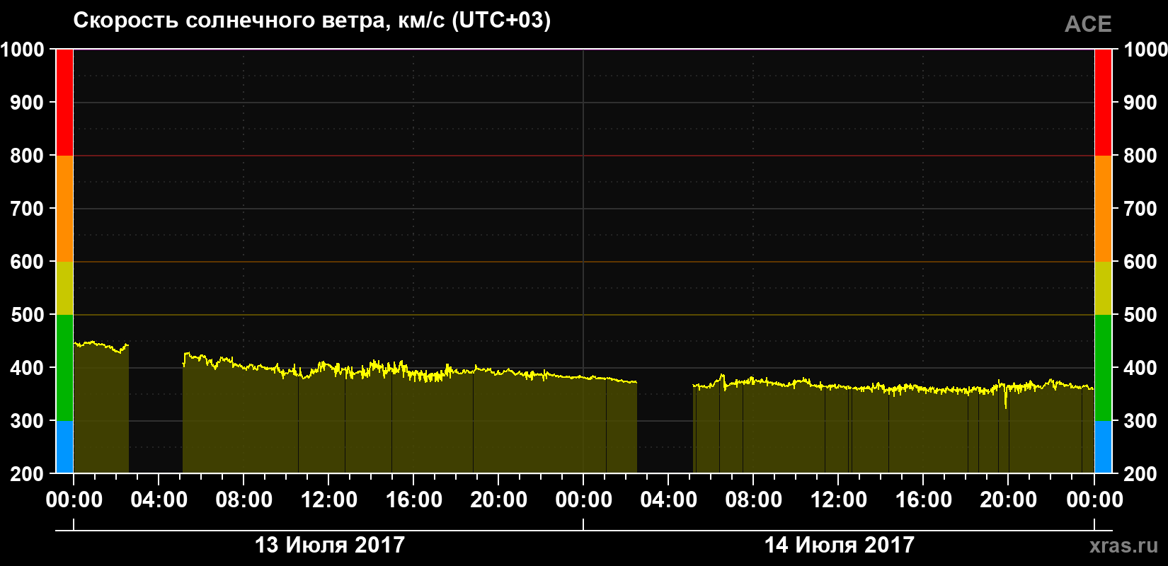 Скорость солнечного ветра