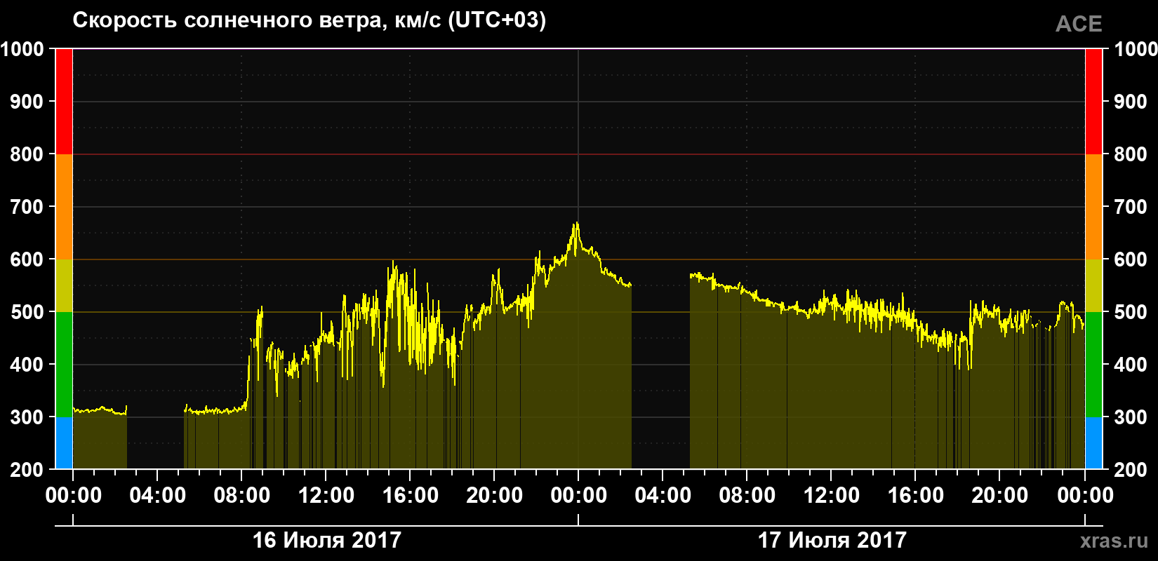 Скорость солнечного ветра