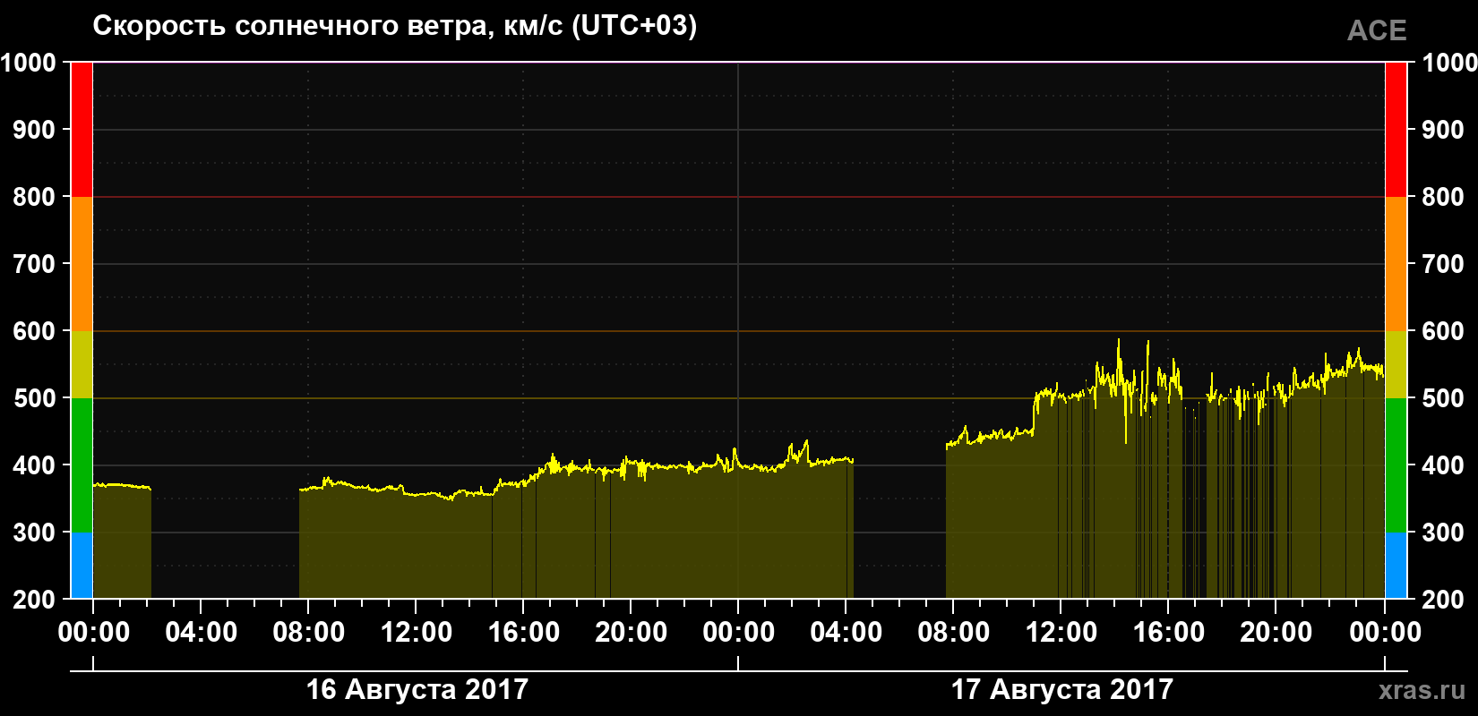 Скорость солнечного ветра
