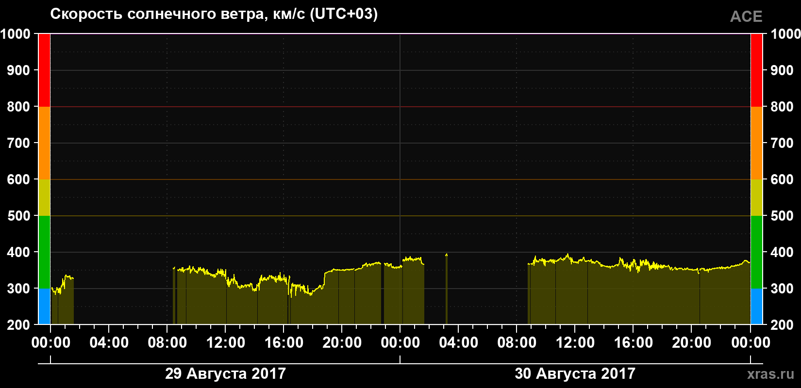 Скорость солнечного ветра