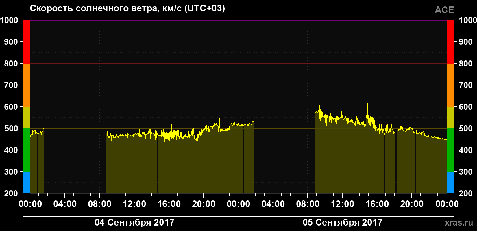 Скорость солнечного ветра