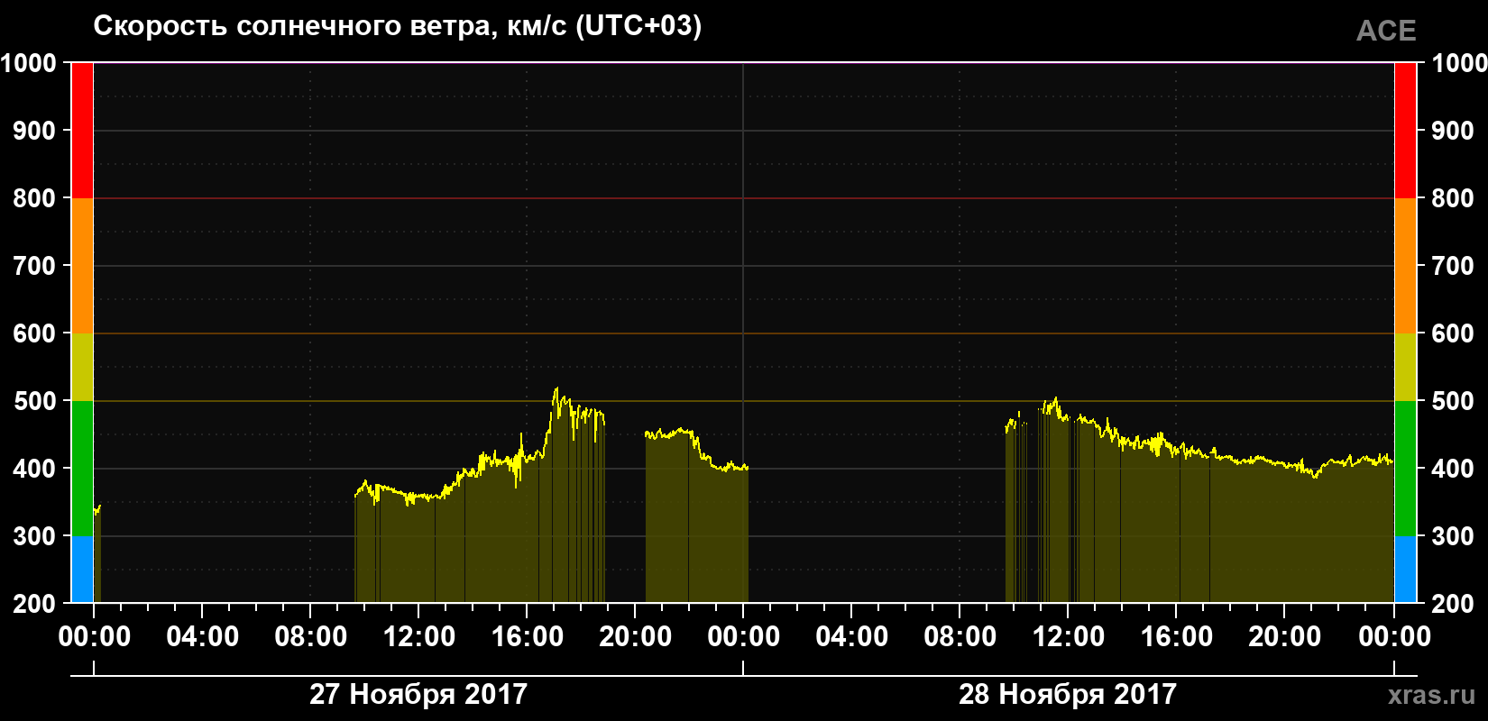 Скорость солнечного ветра