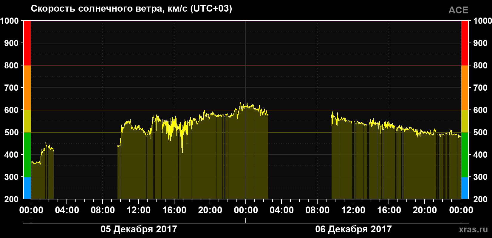 Скорость солнечного ветра