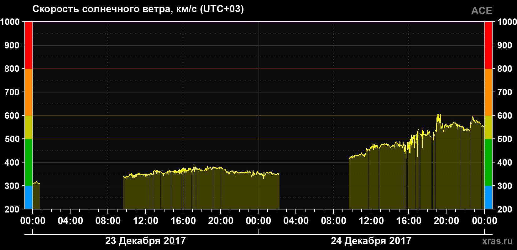 Скорость солнечного ветра