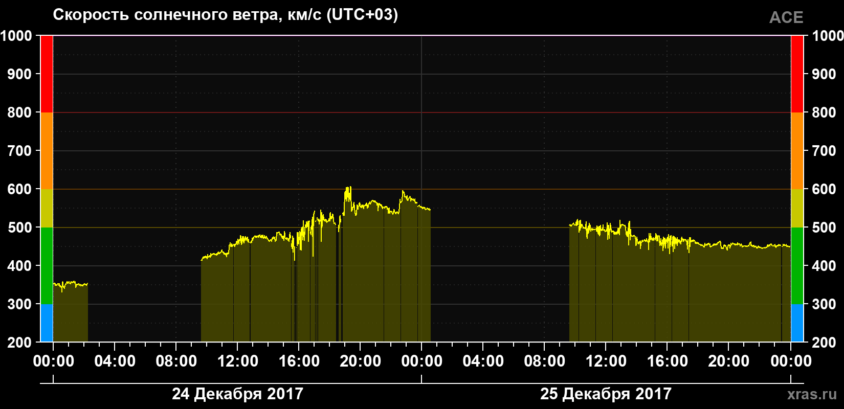 Скорость солнечного ветра