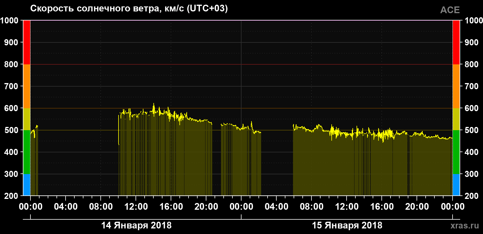 Скорость солнечного ветра