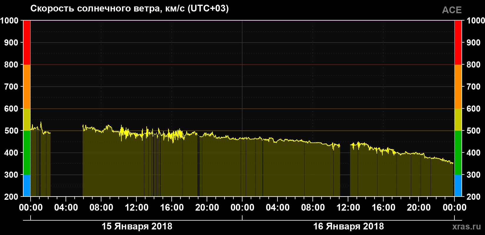Скорость солнечного ветра