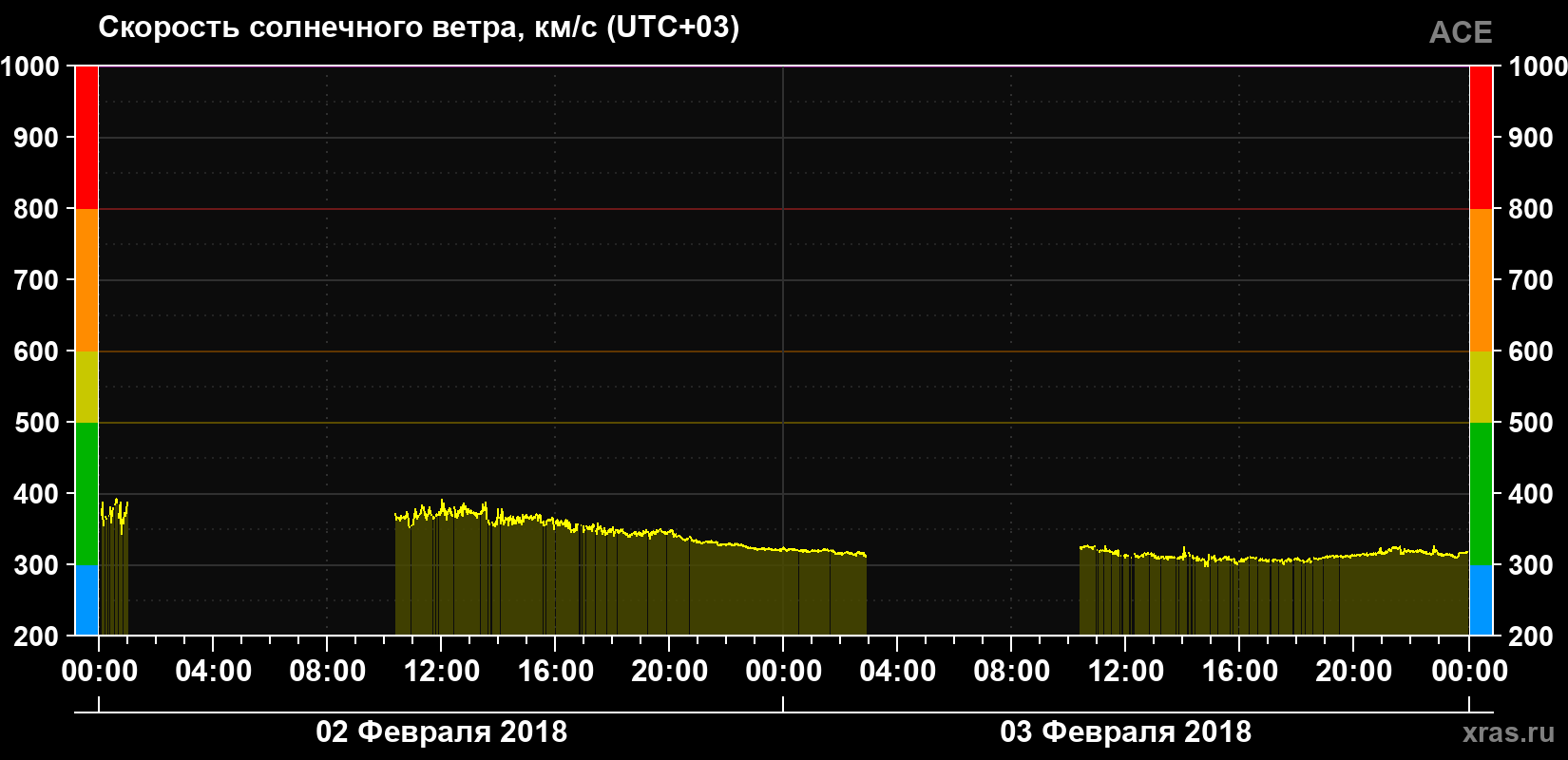 Скорость солнечного ветра