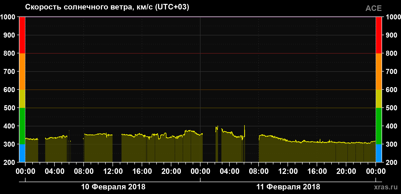 Скорость солнечного ветра