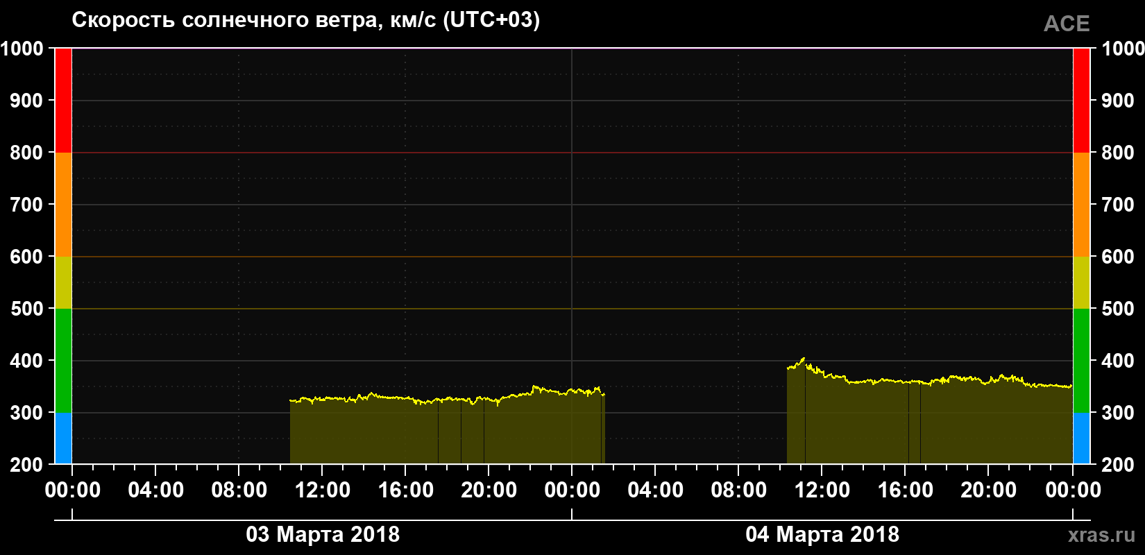 Скорость солнечного ветра