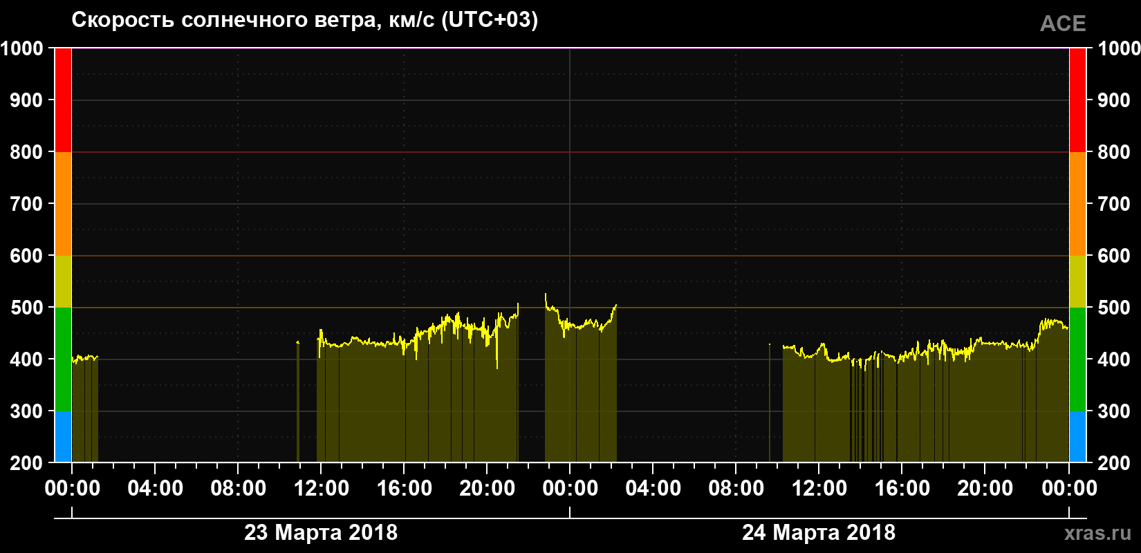 Скорость солнечного ветра