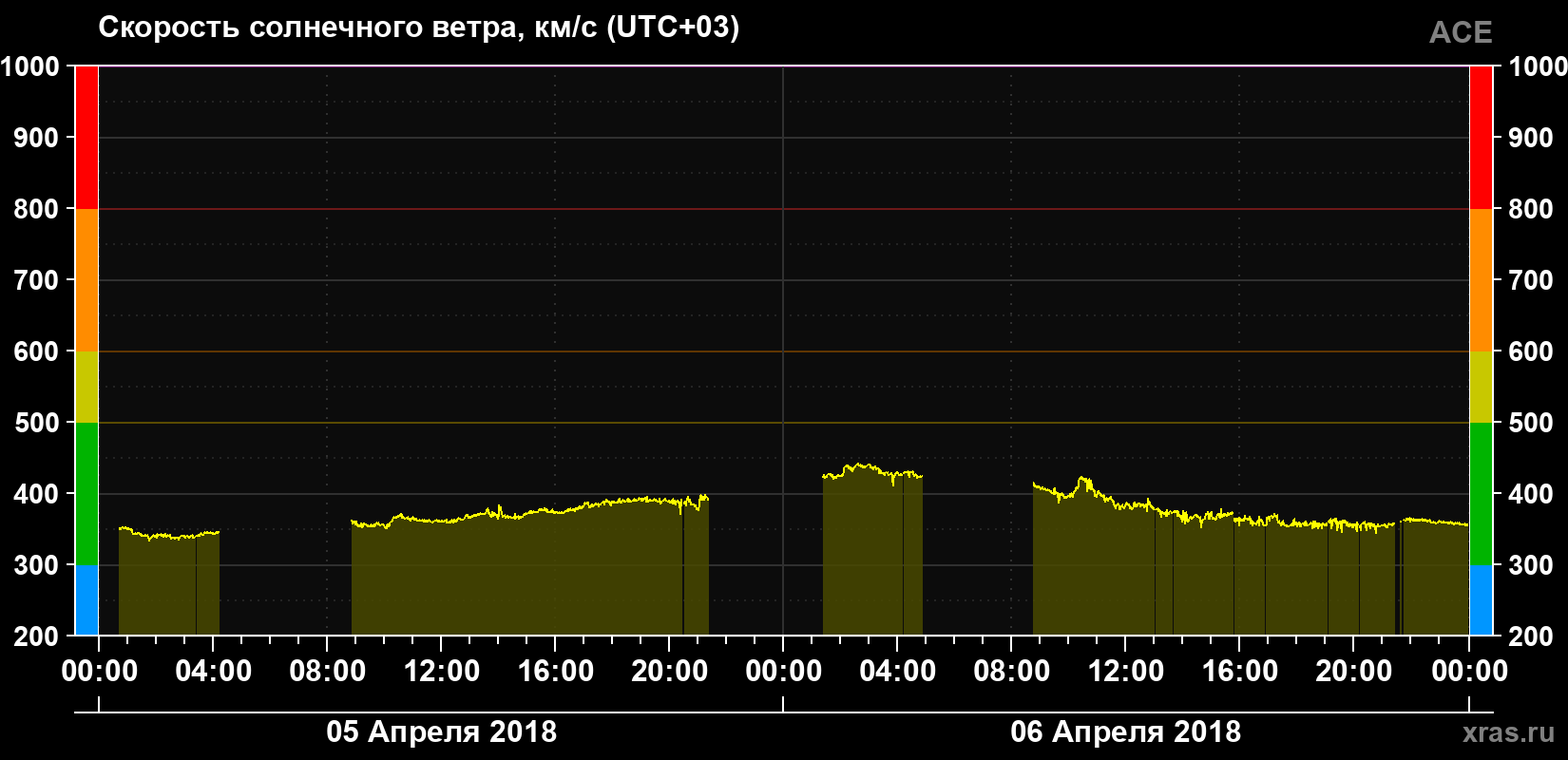 Скорость солнечного ветра