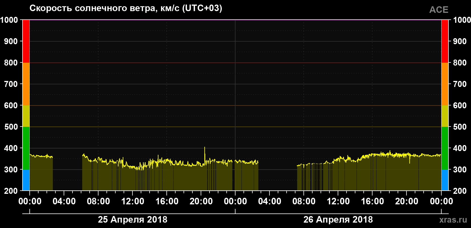 Скорость солнечного ветра