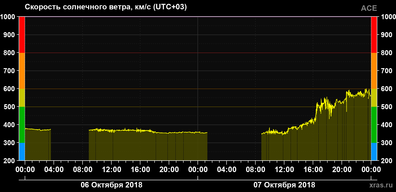 Скорость солнечного ветра