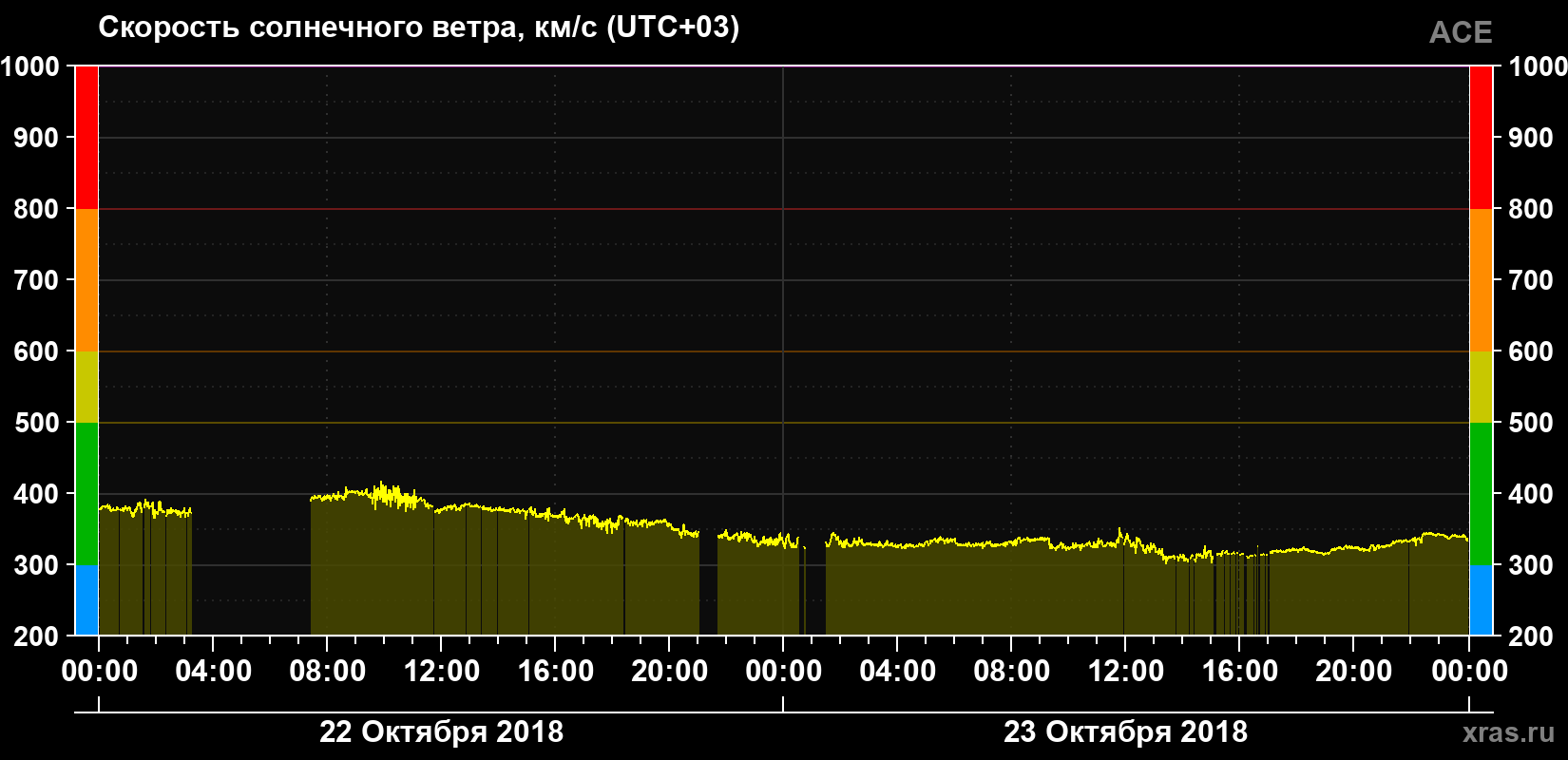 Скорость солнечного ветра