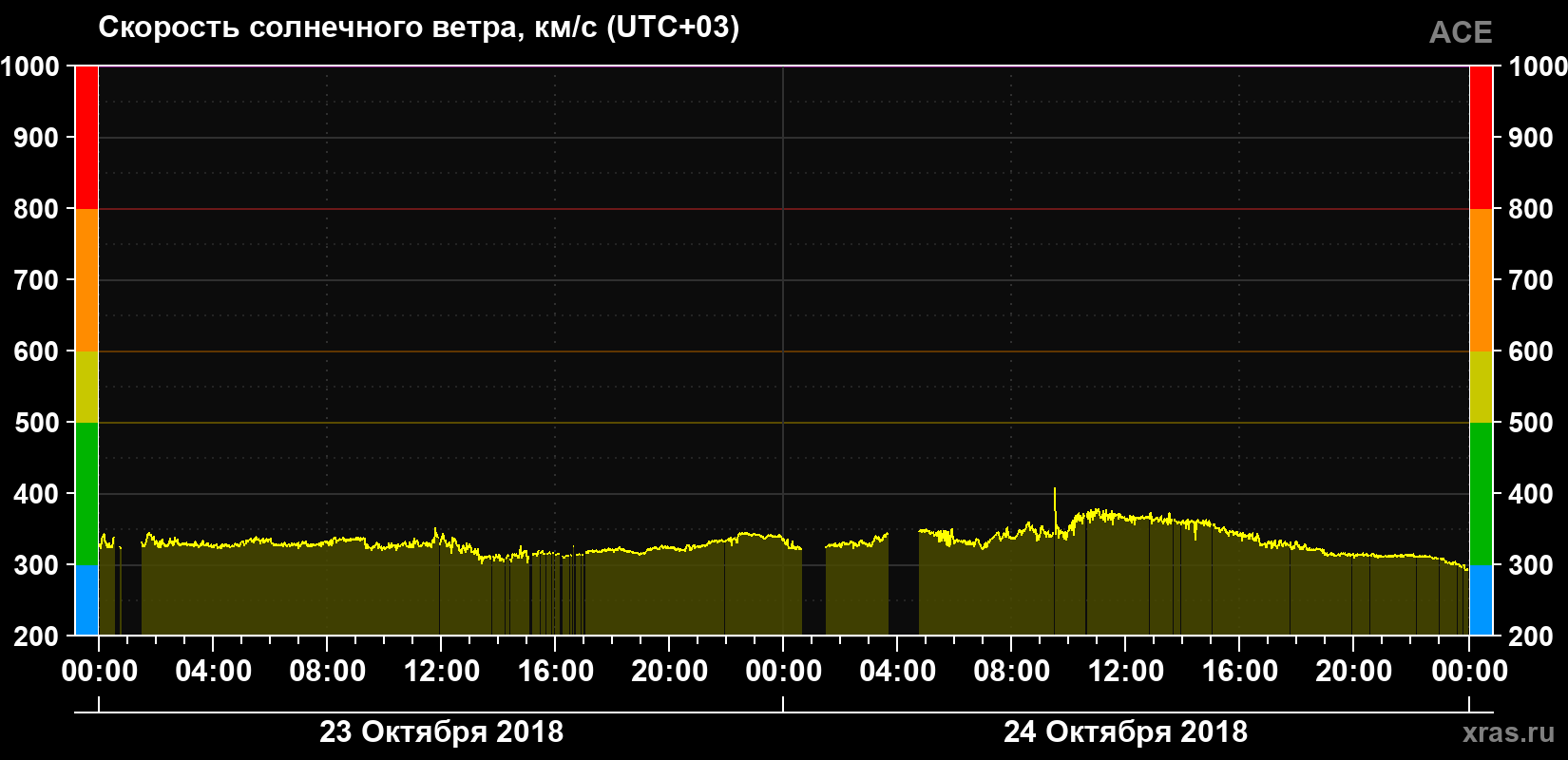 Скорость солнечного ветра
