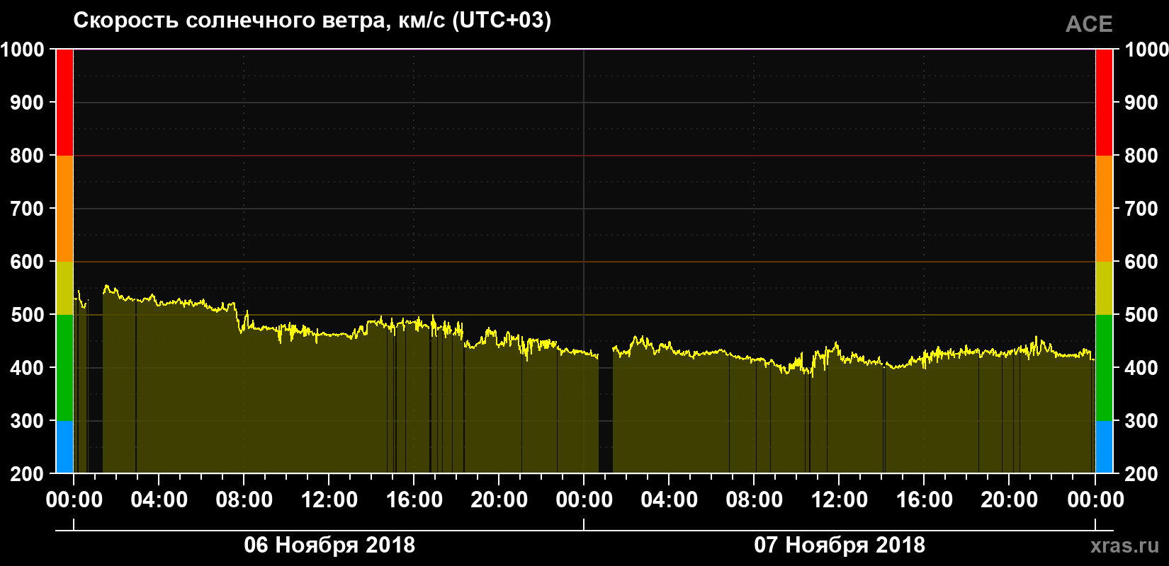 Скорость солнечного ветра