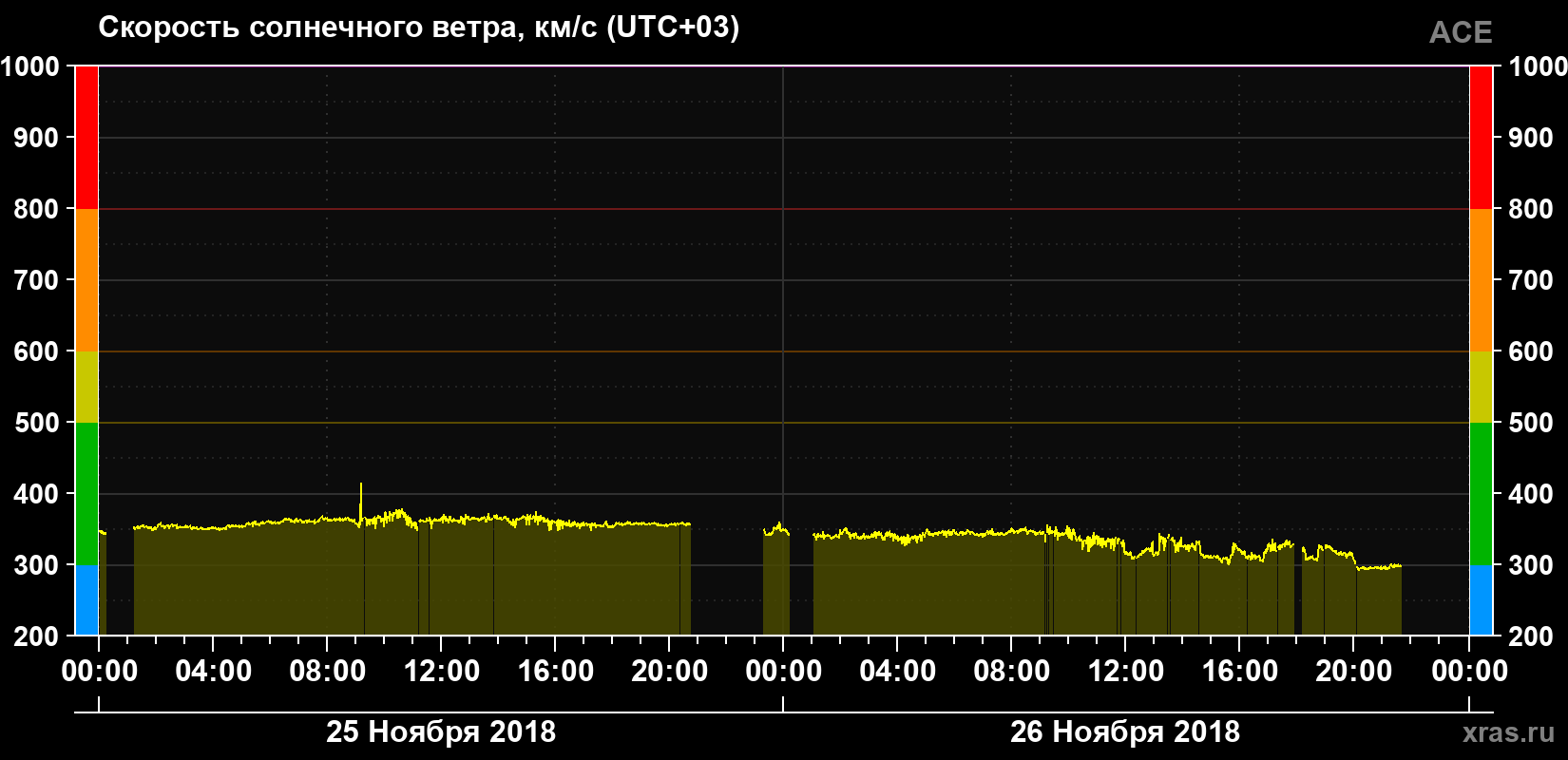 Скорость солнечного ветра