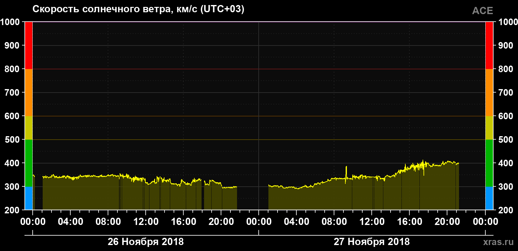 Скорость солнечного ветра