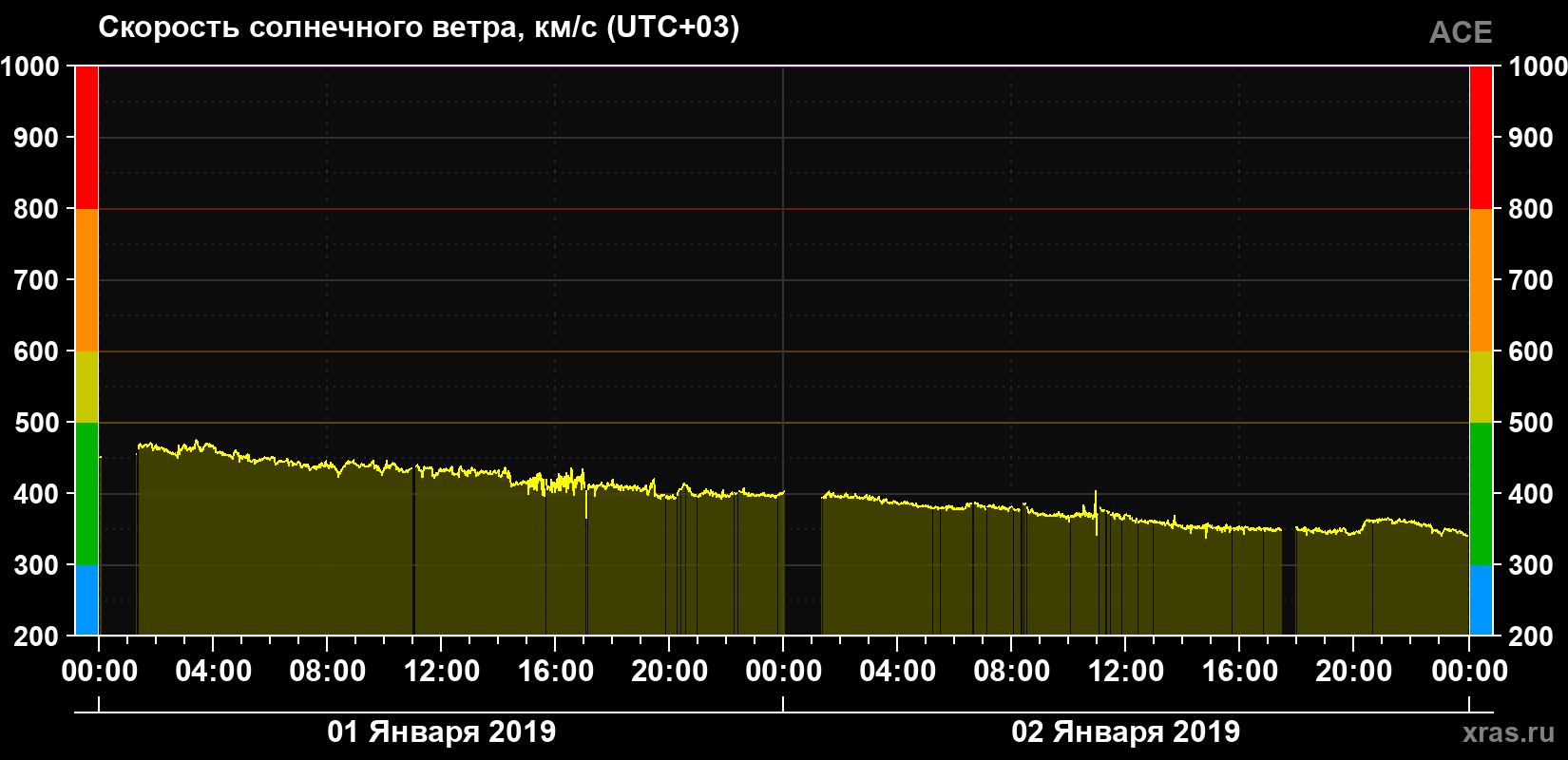Скорость солнечного ветра