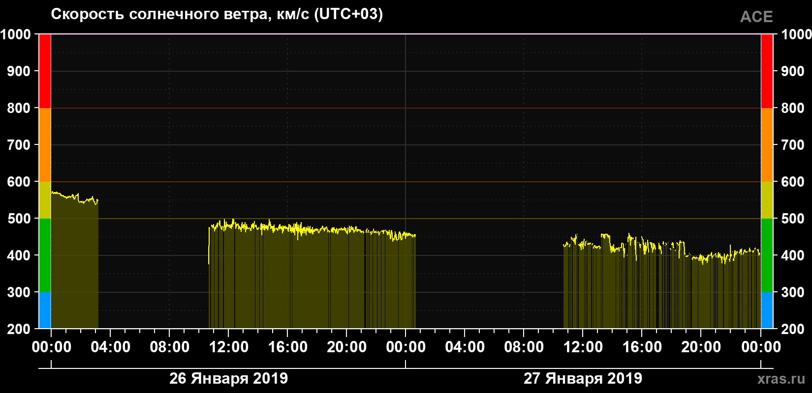 Скорость солнечного ветра