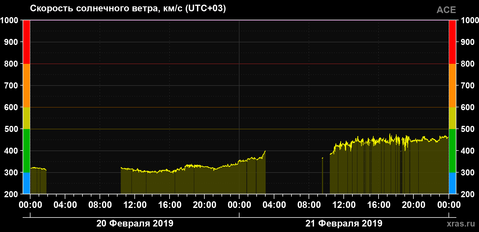 Скорость солнечного ветра