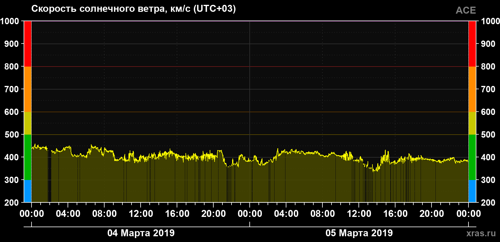Скорость солнечного ветра