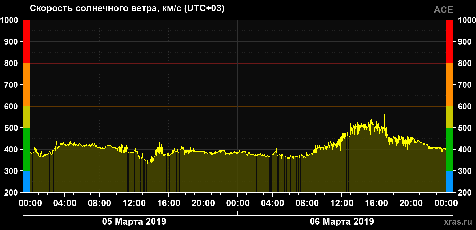 Скорость солнечного ветра