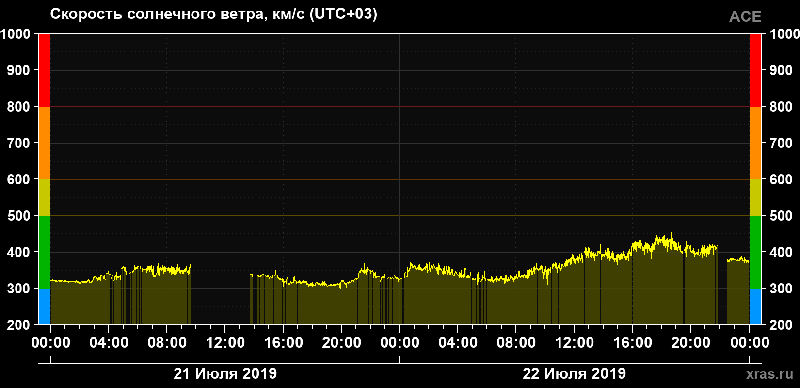 Скорость солнечного ветра