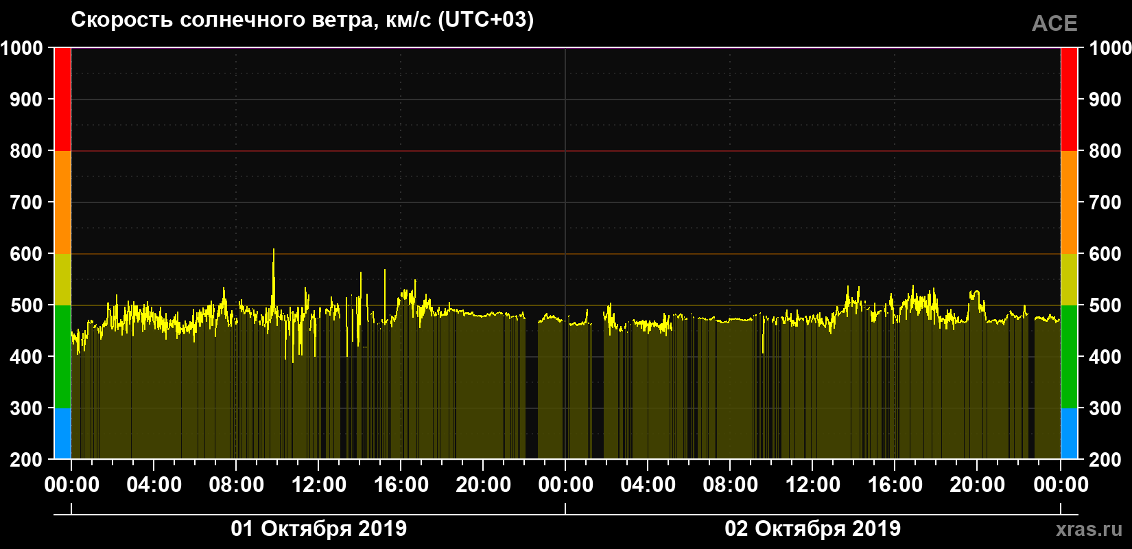 Скорость солнечного ветра